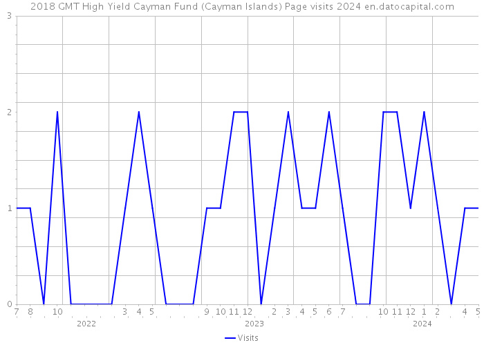 2018 GMT High Yield Cayman Fund (Cayman Islands) Page visits 2024 