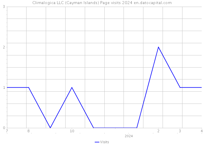 Climalogica LLC (Cayman Islands) Page visits 2024 