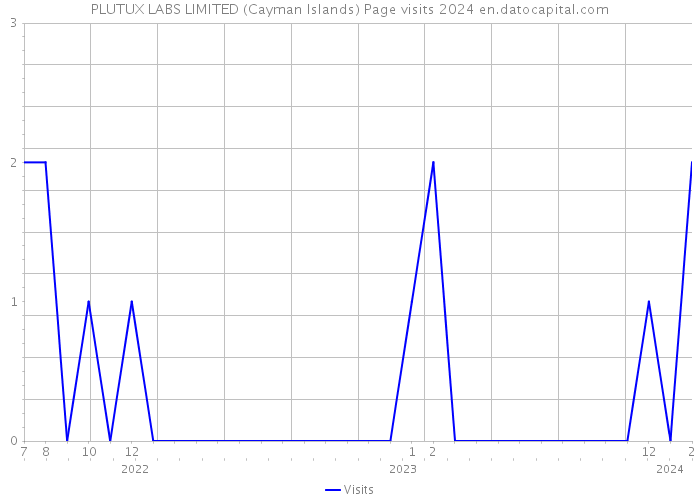 PLUTUX LABS LIMITED (Cayman Islands) Page visits 2024 