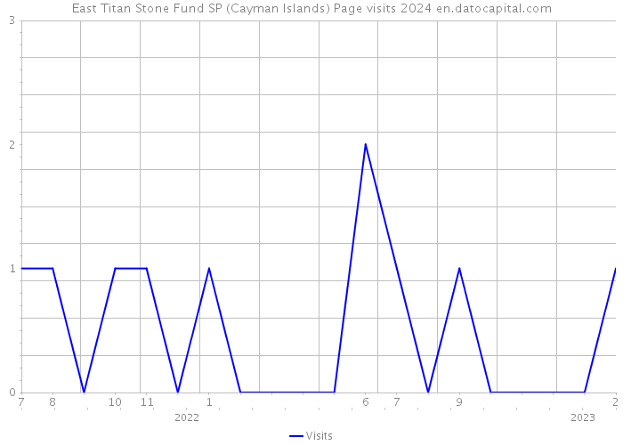 East Titan Stone Fund SP (Cayman Islands) Page visits 2024 