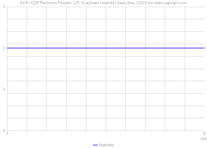 KKR-CDP Partners Feeder L.P. (Cayman Islands) Searches 2024 