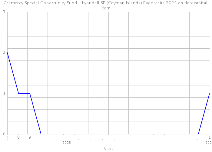 Gramercy Special Opportunity Fund - Lyondell SP (Cayman Islands) Page visits 2024 