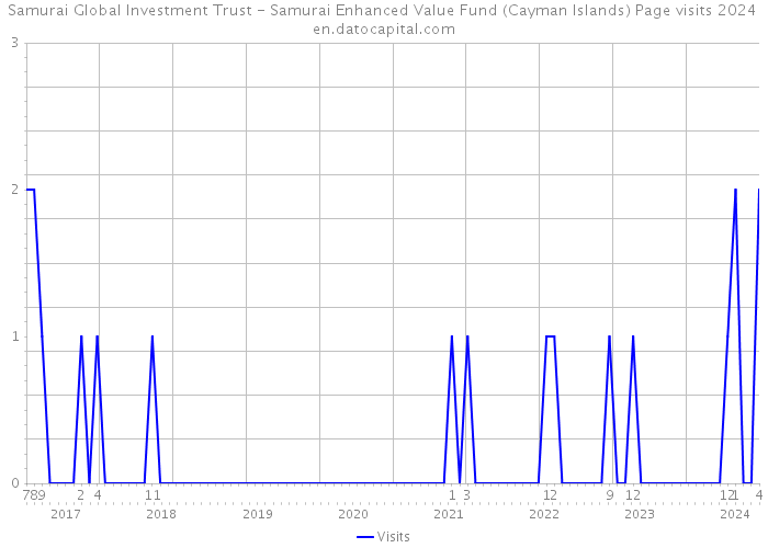 Samurai Global Investment Trust - Samurai Enhanced Value Fund (Cayman Islands) Page visits 2024 