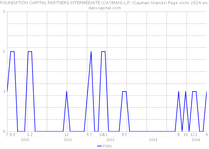 FOUNDATION CAPITAL PARTNERS INTERMEDIATE (CAYMAN) L.P. (Cayman Islands) Page visits 2024 