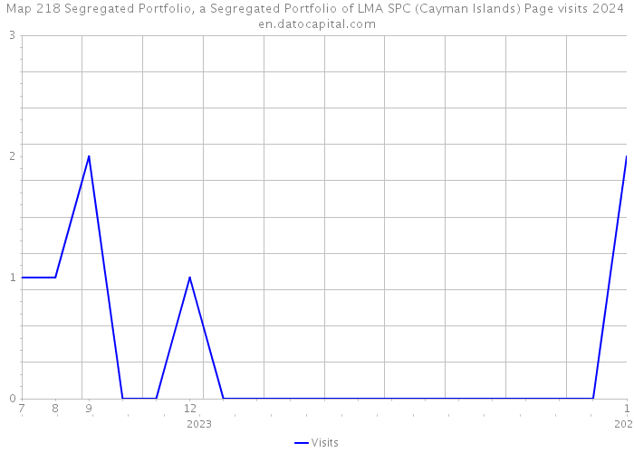 Map 218 Segregated Portfolio, a Segregated Portfolio of LMA SPC (Cayman Islands) Page visits 2024 