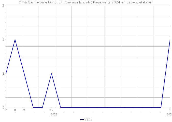 Oil & Gas Income Fund, LP (Cayman Islands) Page visits 2024 
