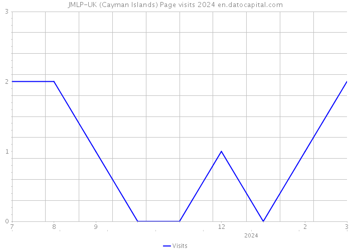JMLP-UK (Cayman Islands) Page visits 2024 