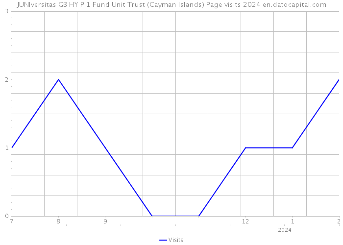 JUNIversitas GB HY P 1 Fund Unit Trust (Cayman Islands) Page visits 2024 