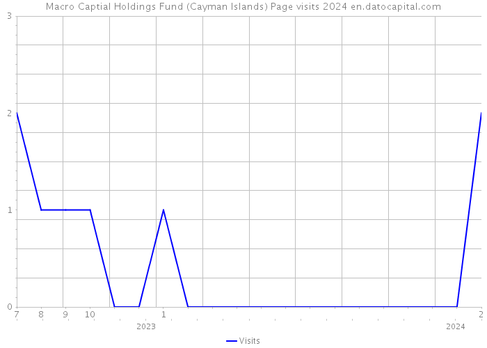 Macro Captial Holdings Fund (Cayman Islands) Page visits 2024 