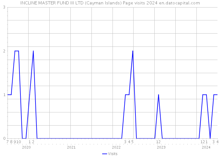 INCLINE MASTER FUND III LTD (Cayman Islands) Page visits 2024 