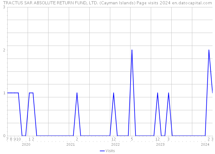 TRACTUS SAR ABSOLUTE RETURN FUND, LTD. (Cayman Islands) Page visits 2024 