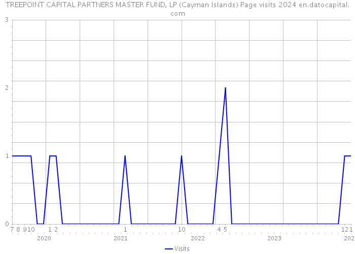 TREEPOINT CAPITAL PARTNERS MASTER FUND, LP (Cayman Islands) Page visits 2024 