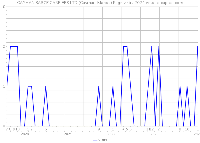 CAYMAN BARGE CARRIERS LTD (Cayman Islands) Page visits 2024 