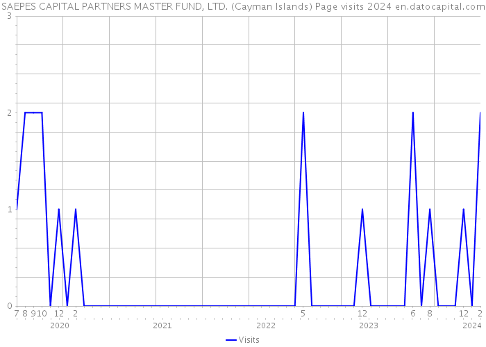 SAEPES CAPITAL PARTNERS MASTER FUND, LTD. (Cayman Islands) Page visits 2024 