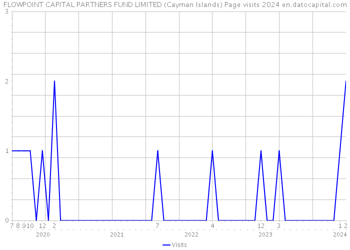 FLOWPOINT CAPITAL PARTNERS FUND LIMITED (Cayman Islands) Page visits 2024 