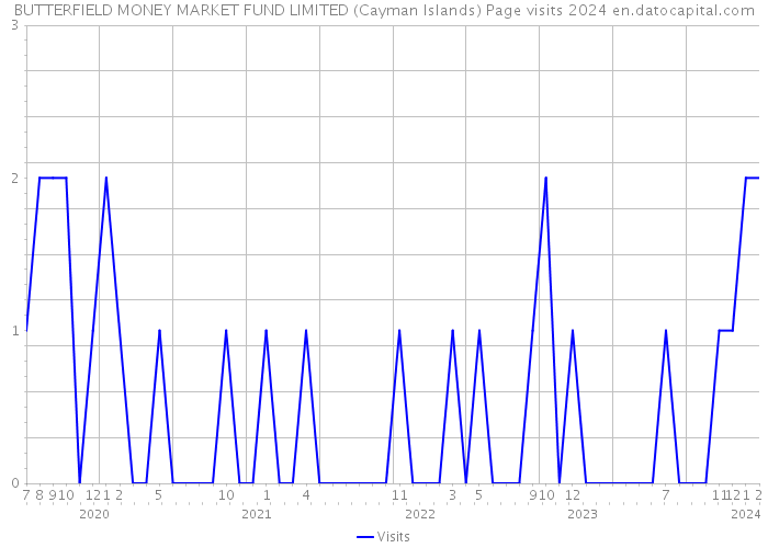 BUTTERFIELD MONEY MARKET FUND LIMITED (Cayman Islands) Page visits 2024 