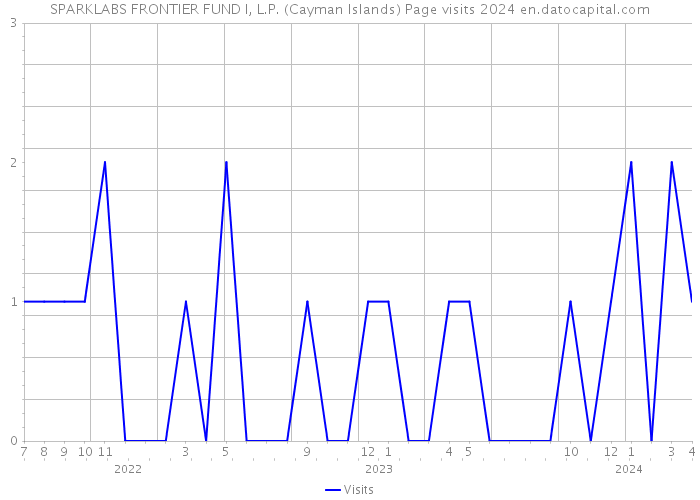 SPARKLABS FRONTIER FUND I, L.P. (Cayman Islands) Page visits 2024 