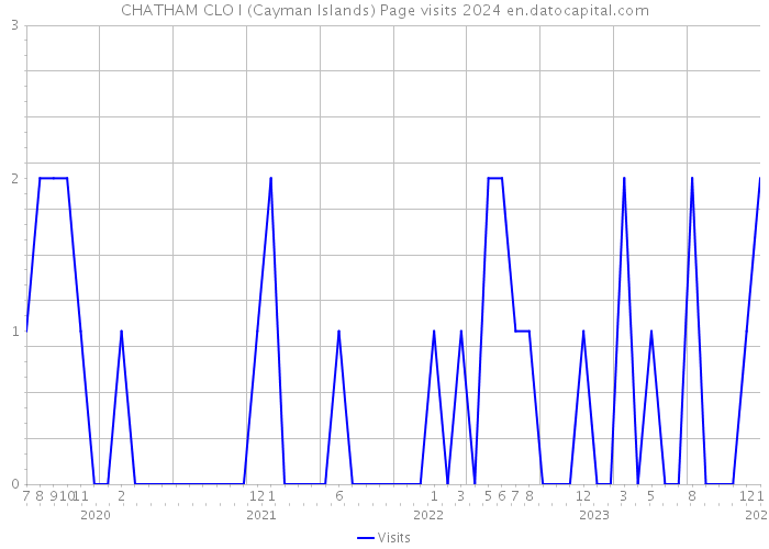 CHATHAM CLO I (Cayman Islands) Page visits 2024 