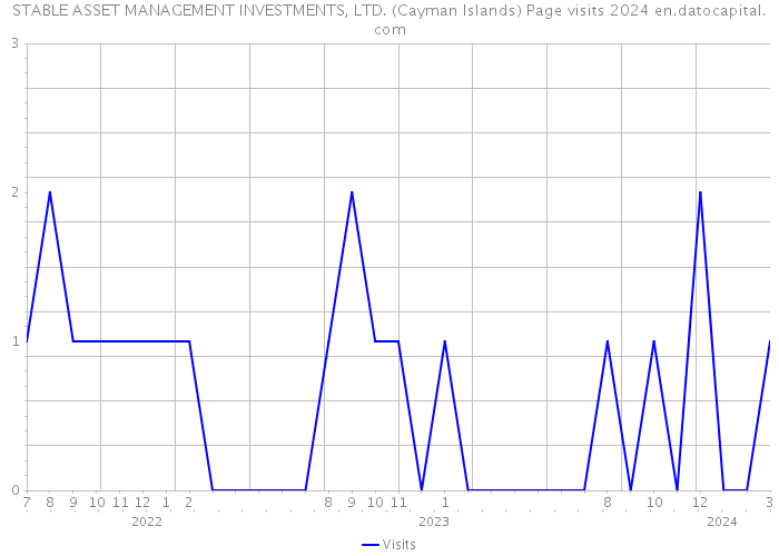 STABLE ASSET MANAGEMENT INVESTMENTS, LTD. (Cayman Islands) Page visits 2024 