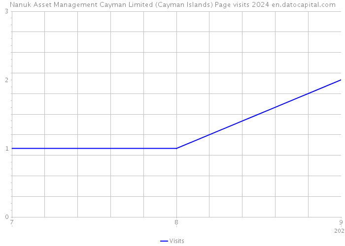 Nanuk Asset Management Cayman Limited (Cayman Islands) Page visits 2024 