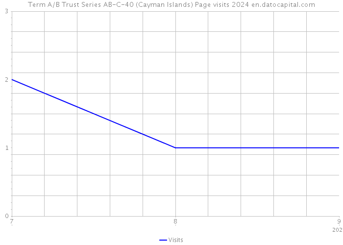 Term A/B Trust Series AB-C-40 (Cayman Islands) Page visits 2024 