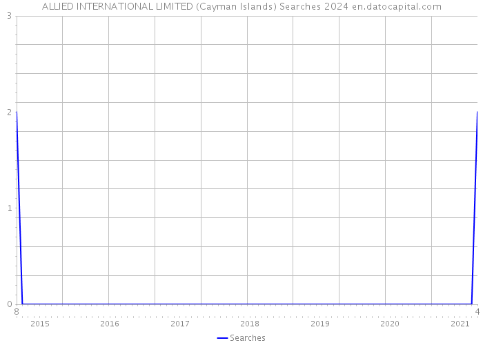 ALLIED INTERNATIONAL LIMITED (Cayman Islands) Searches 2024 