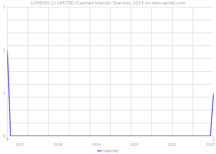 LONDON 12 LIMITED (Cayman Islands) Searches 2024 