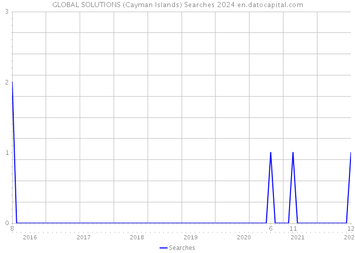 GLOBAL SOLUTIONS (Cayman Islands) Searches 2024 