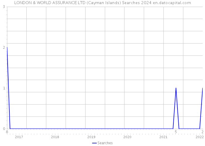 LONDON & WORLD ASSURANCE LTD (Cayman Islands) Searches 2024 