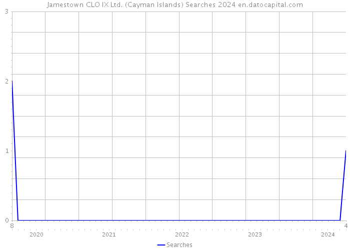 Jamestown CLO IX Ltd. (Cayman Islands) Searches 2024 