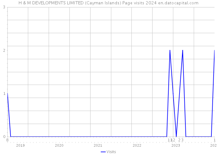 H & M DEVELOPMENTS LIMITED (Cayman Islands) Page visits 2024 