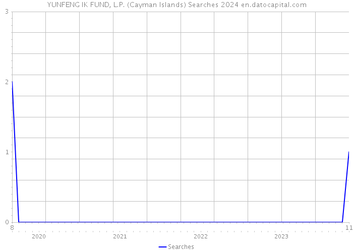 YUNFENG IK FUND, L.P. (Cayman Islands) Searches 2024 