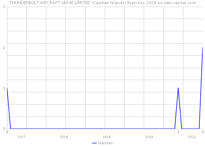 THUNDERBOLT AIRCRAFT LEASE LIMITED (Cayman Islands) Searches 2024 