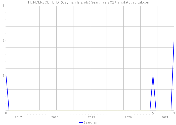 THUNDERBOLT LTD. (Cayman Islands) Searches 2024 