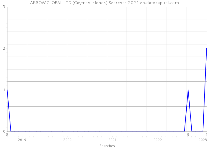 ARROW GLOBAL LTD (Cayman Islands) Searches 2024 