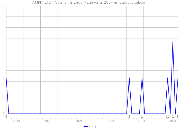 AMPHI LTD. (Cayman Islands) Page visits 2024 
