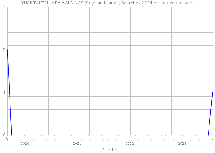 YUANTAI TRIUMPH HOLDINGS (Cayman Islands) Searches 2024 