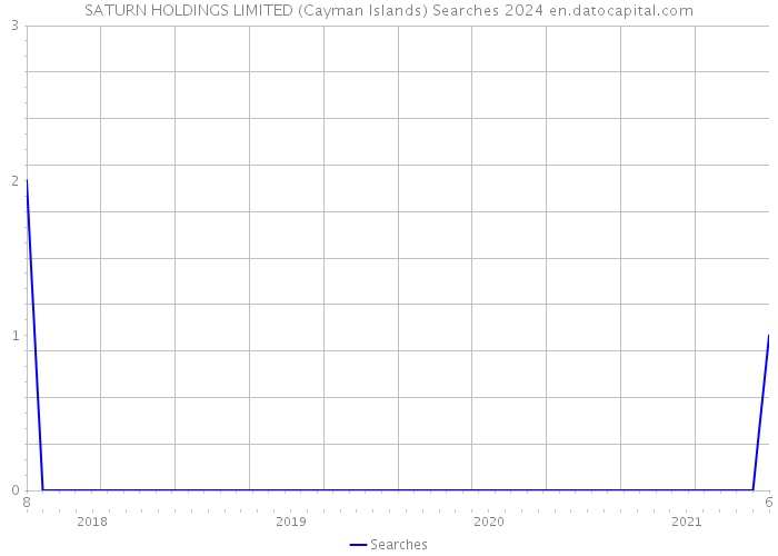SATURN HOLDINGS LIMITED (Cayman Islands) Searches 2024 