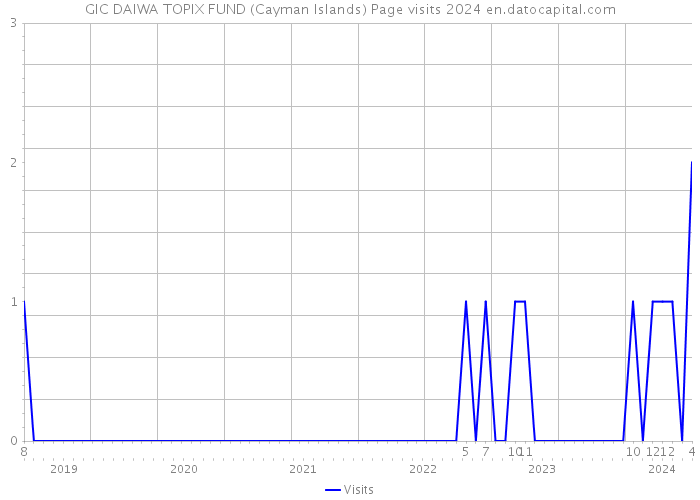 GIC DAIWA TOPIX FUND (Cayman Islands) Page visits 2024 
