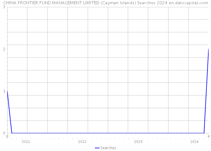 CHINA FRONTIER FUND MANAGEMENT LIMITED (Cayman Islands) Searches 2024 