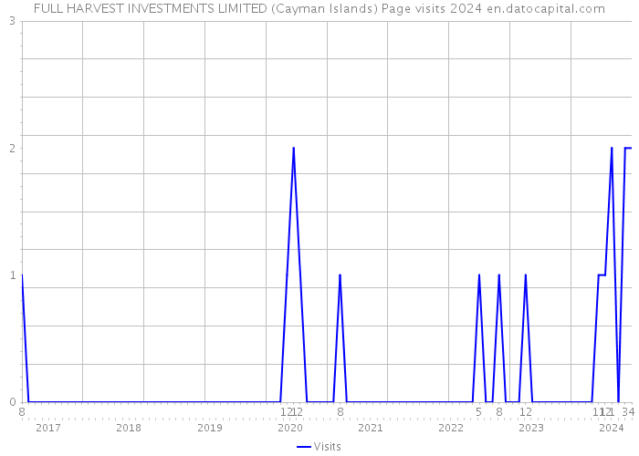 FULL HARVEST INVESTMENTS LIMITED (Cayman Islands) Page visits 2024 