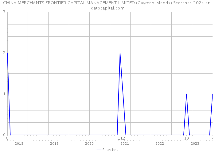 CHINA MERCHANTS FRONTIER CAPITAL MANAGEMENT LIMITED (Cayman Islands) Searches 2024 