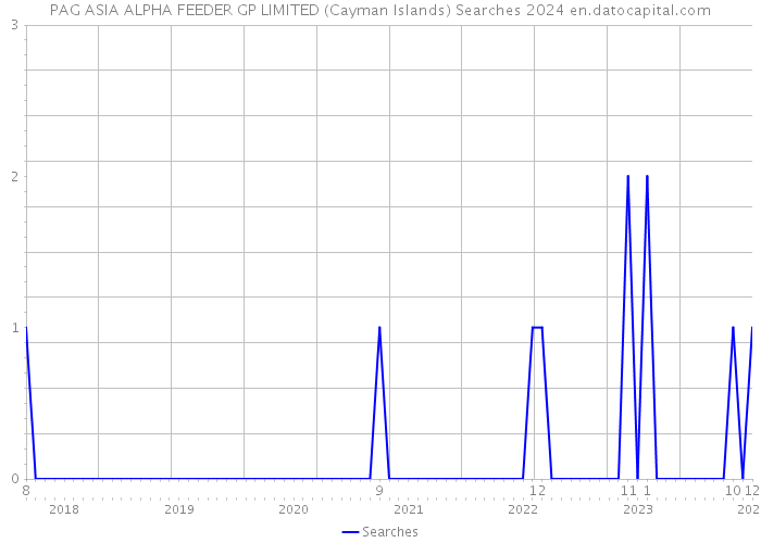 PAG ASIA ALPHA FEEDER GP LIMITED (Cayman Islands) Searches 2024 