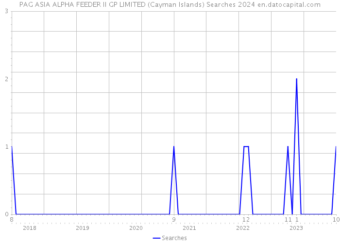 PAG ASIA ALPHA FEEDER II GP LIMITED (Cayman Islands) Searches 2024 