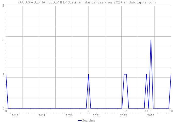 PAG ASIA ALPHA FEEDER II LP (Cayman Islands) Searches 2024 