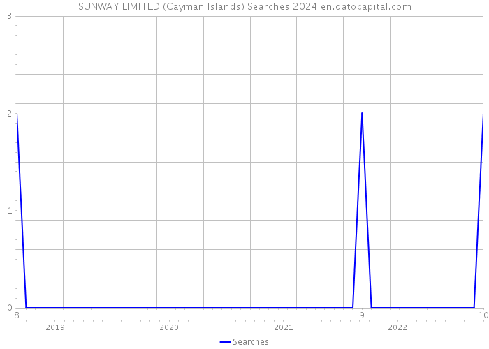 SUNWAY LIMITED (Cayman Islands) Searches 2024 