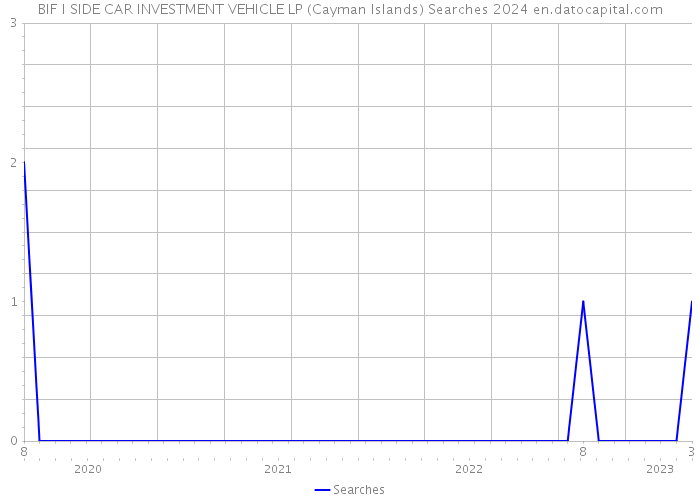BIF I SIDE CAR INVESTMENT VEHICLE LP (Cayman Islands) Searches 2024 