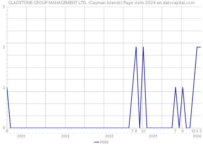 GLADSTONE GROUP MANAGEMENT LTD. (Cayman Islands) Page visits 2024 