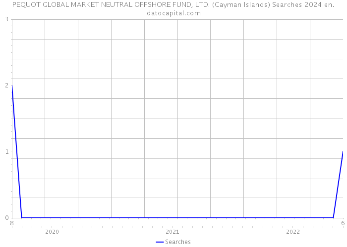 PEQUOT GLOBAL MARKET NEUTRAL OFFSHORE FUND, LTD. (Cayman Islands) Searches 2024 