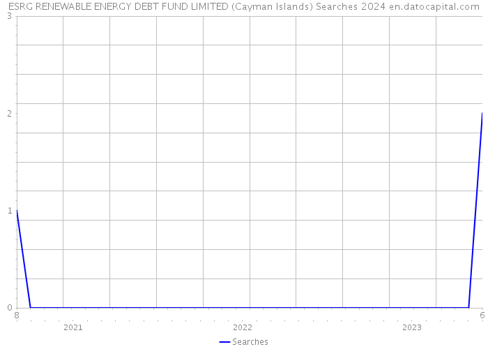 ESRG RENEWABLE ENERGY DEBT FUND LIMITED (Cayman Islands) Searches 2024 